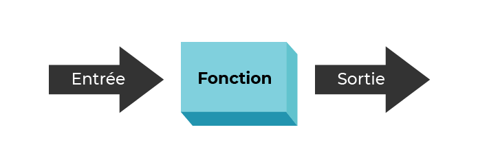 Les fonction en algorithme 